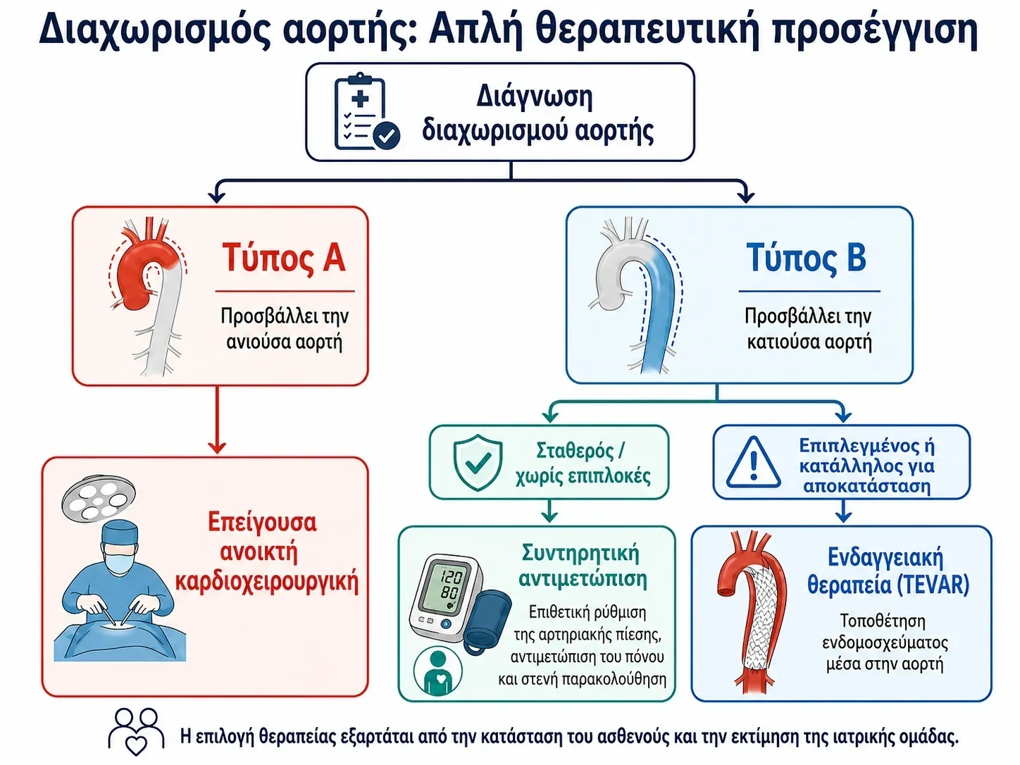 Flowchart θεραπευτικής προσέγγισης διαχωρισμού αορτής — Διάγνωση, Τύπος A, Τύπος B, Επείγουσα χειρουργική, Συντηρητική αντιμετώπιση, Ενδαγγειακή θεραπεία TEVAR