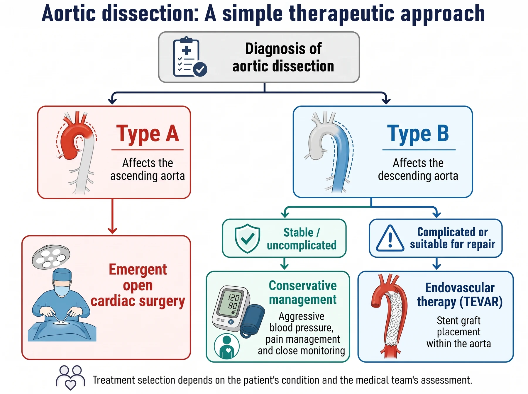 Flowchart of the therapeutic approach for aortic dissection — Diagnosis, Type A, Type B, Emergency surgery, Conservative management, Endovascular therapy TEVAR